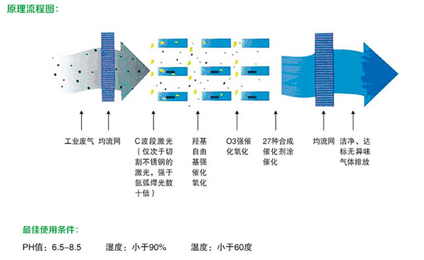 本圖片是光氧催化廢氣處理設備工作原理圖