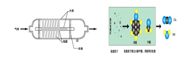 圖為低溫等離子體有機廢氣處理技術的原理