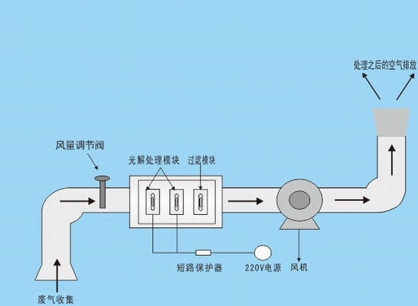 圖為uv光解廢氣凈化原理安裝示意圖