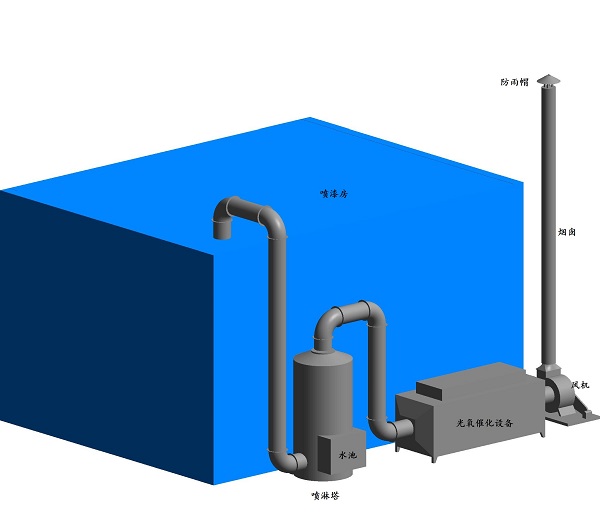廢氣處理設備的基本要求有哪些