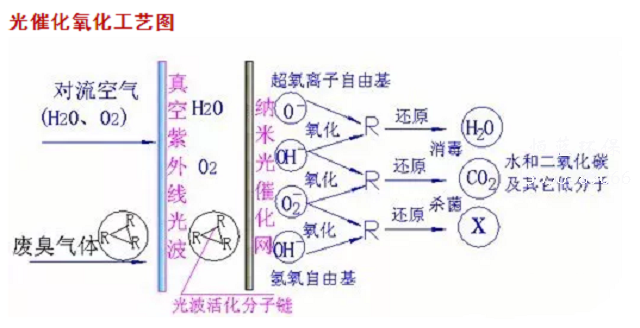 光氧催化設備怎樣選型