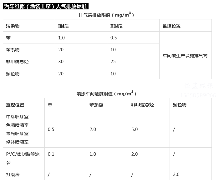 汽修廠噴漆廢氣處理環保標準